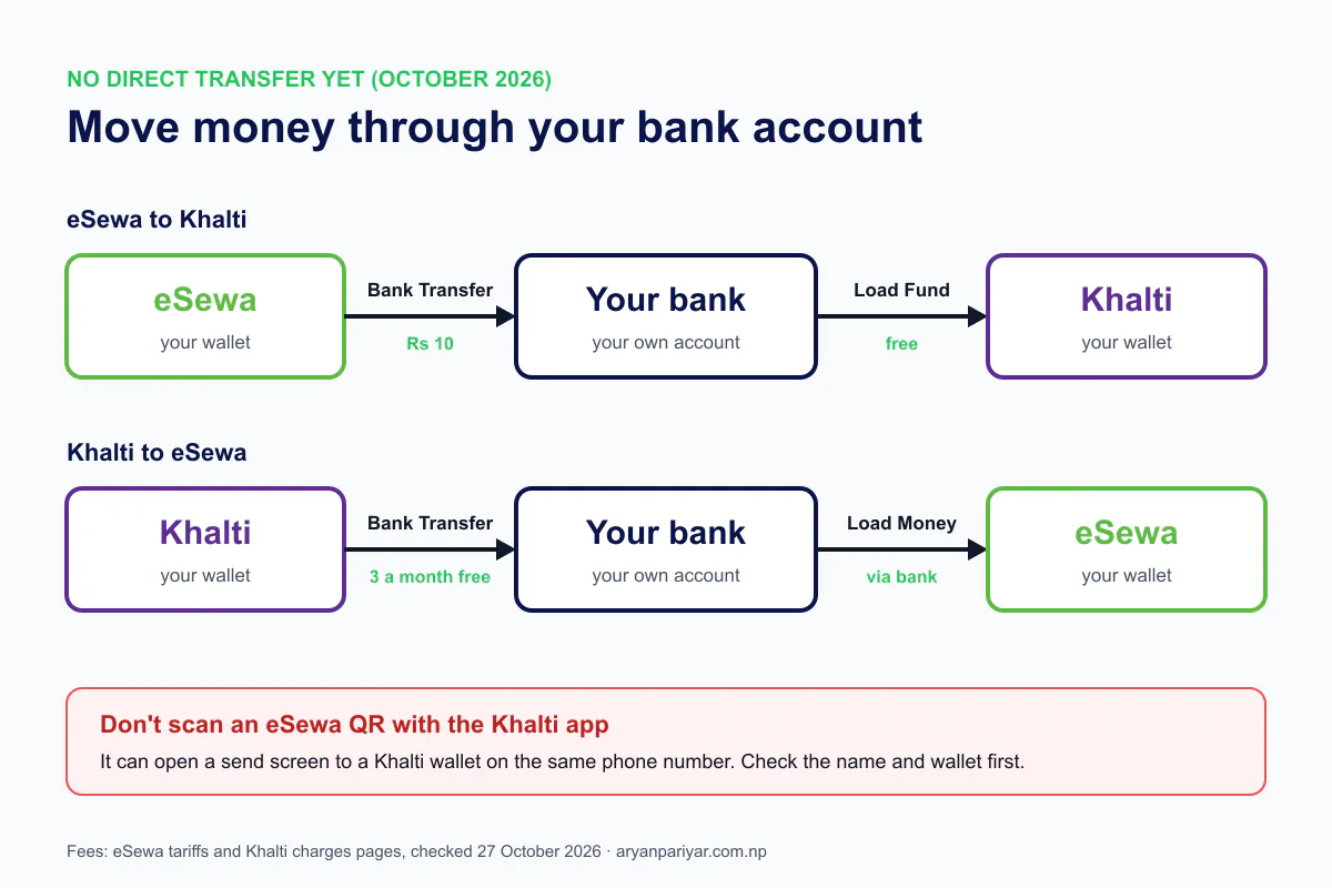 How to move money between eSewa and Khalti: send from one wallet to your own bank account, then load the other wallet from the bank. eSewa bank transfer costs Rs 10, Khalti gives 3 free bank transfers a month, and scanning an eSewa QR with Khalti can send money to the wrong wallet