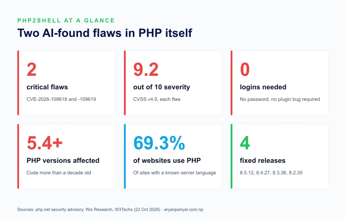 PHP2Shell at a glance: 2 critical flaws, CVSS 9.2, no login needed, PHP 5.4 and later affected, 69.3% of websites use PHP, fixed in PHP 8.5.12, 8.4.27, 8.3.36 and 8.2.35