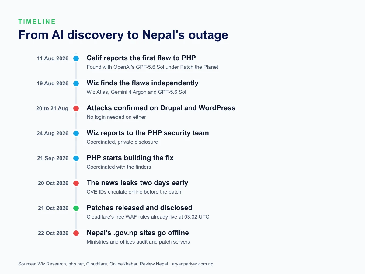PHP2Shell timeline from Calif's report on 11 August 2026 and Wiz's discovery on 19 August, through the leak on 20 October and patches on 21 October, to Nepal's government sites going offline on 22 October