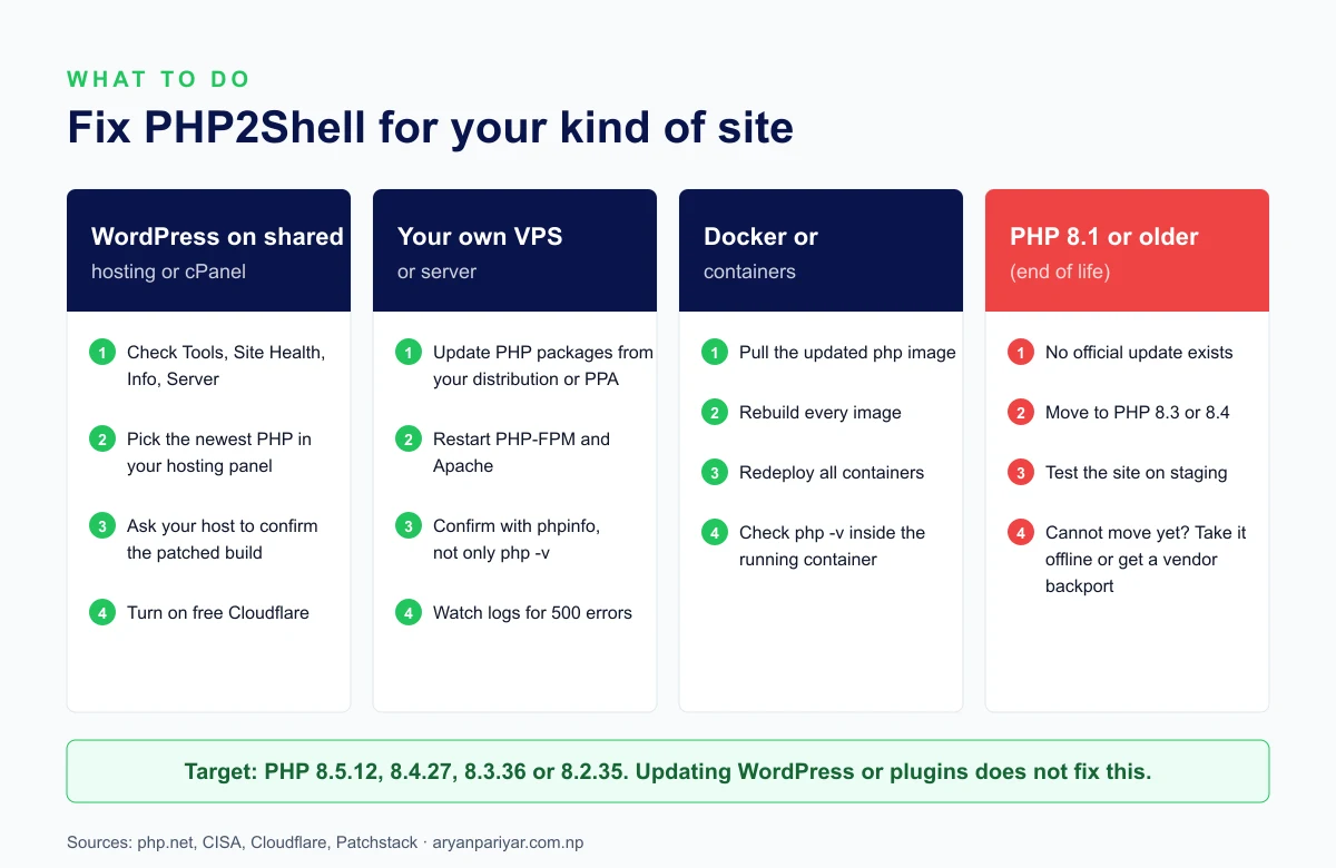What to do about PHP2Shell for WordPress on shared hosting, your own VPS, Docker containers, and PHP 8.1 or older