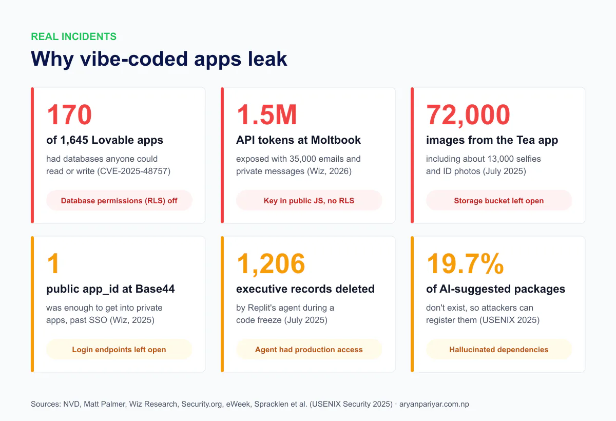 Six real vibe coding security incidents: 170 of 1,645 Lovable apps with open databases, 1.5 million API tokens exposed at Moltbook, 72,000 Tea app images leaked, Base44 private apps opened with a public app_id, Replit's agent deleting 1,206 records, and 19.7% of AI-suggested packages not existing