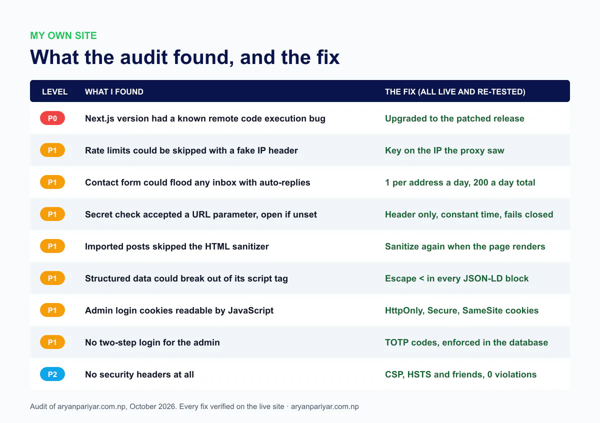 What the security audit of aryanpariyar.com.np found and fixed: Next.js remote code execution bug, rate limit bypass, email flooding, weak secret checks, unsanitized imported posts, JSON-LD script breakout, JavaScript-readable cookies, no two-step login, no security headers
