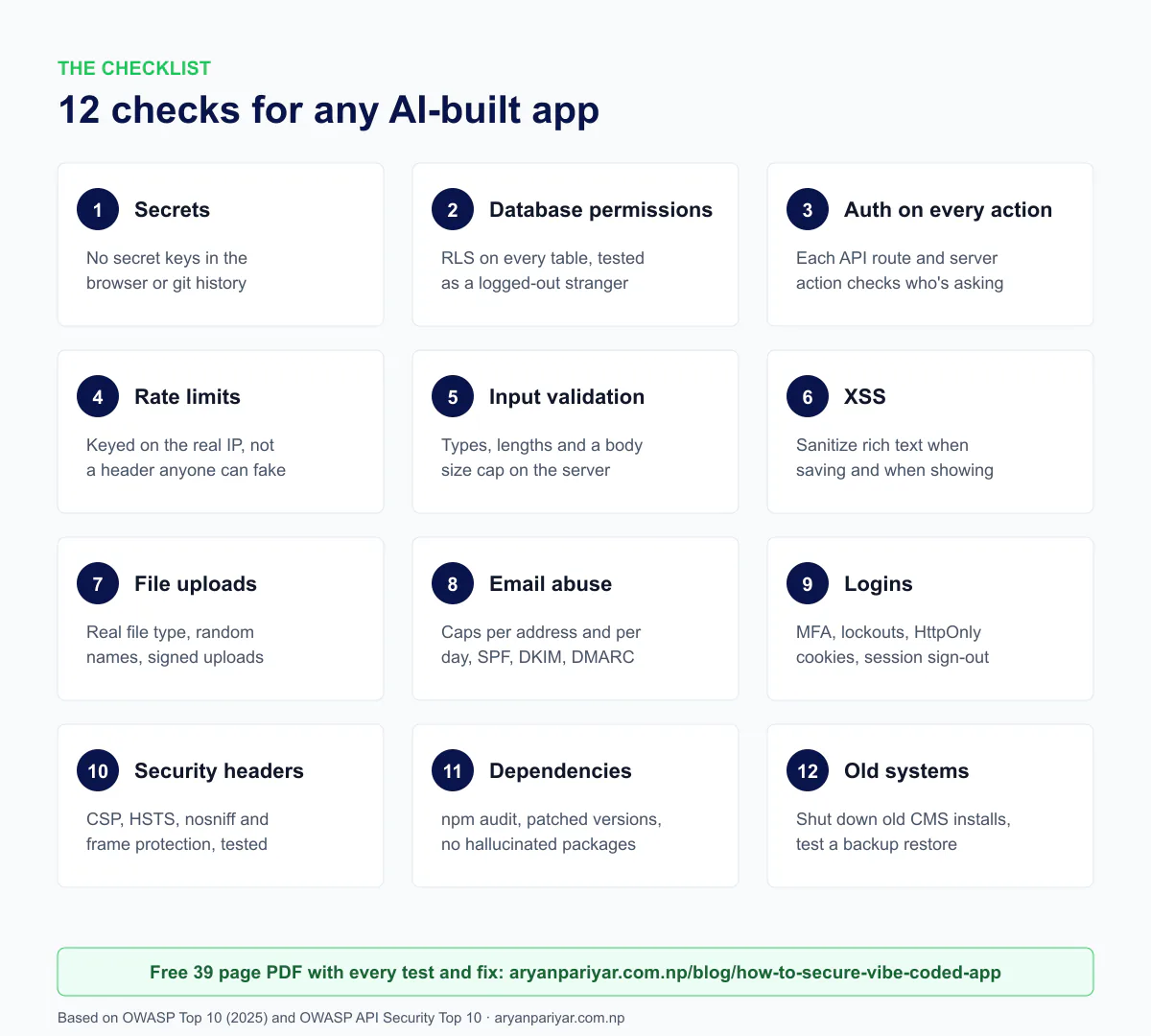 The 12 checks for any AI-built app: secrets, database permissions, auth on every action, rate limits, input validation, XSS, file uploads, email abuse, logins, security headers, dependencies, old systems